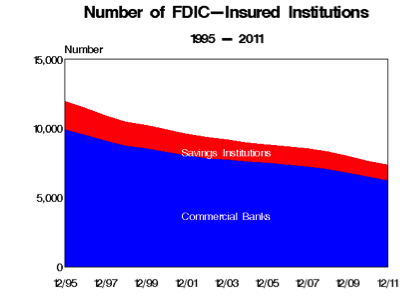 FDIC number of banks