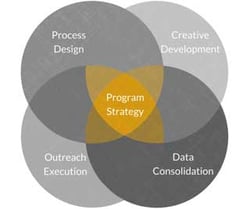 Bank Merger Process - BKM Marketing