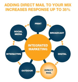 Integrating Direct Mail Into Your Marketing Mix