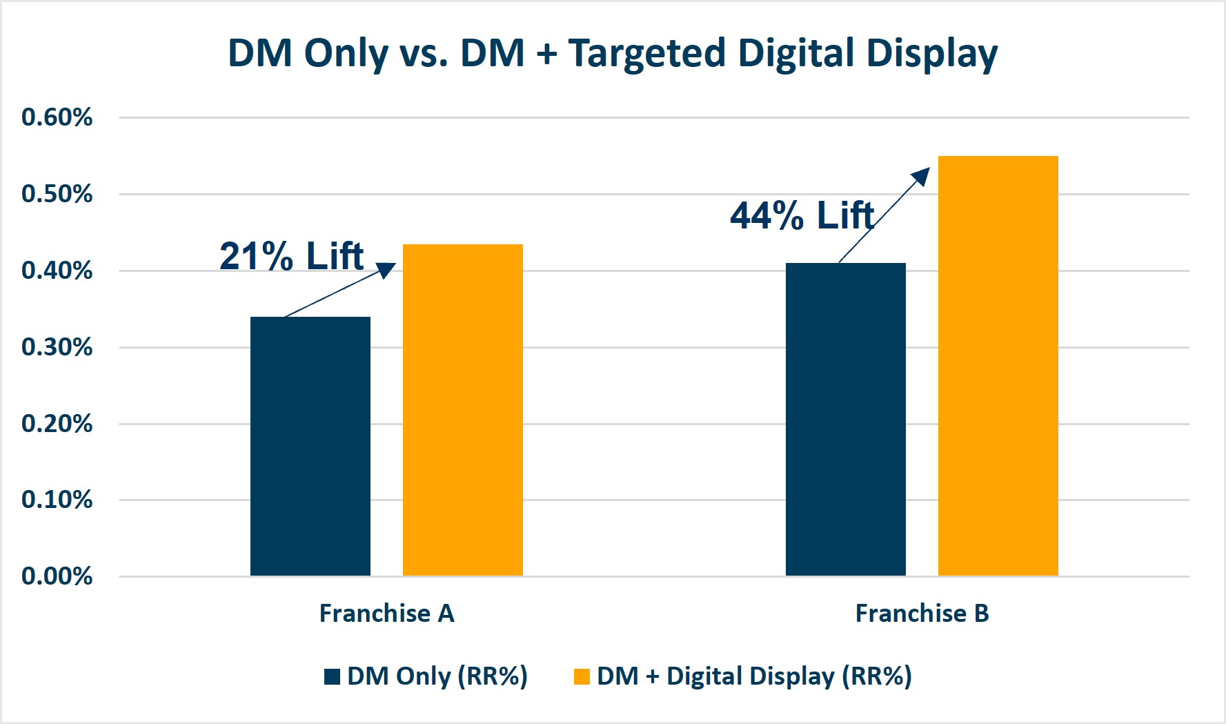 Lawn Doctor_Targeted Digital Display Lift in Sales