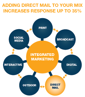 Adding direct mail to your marketing mix can increase response