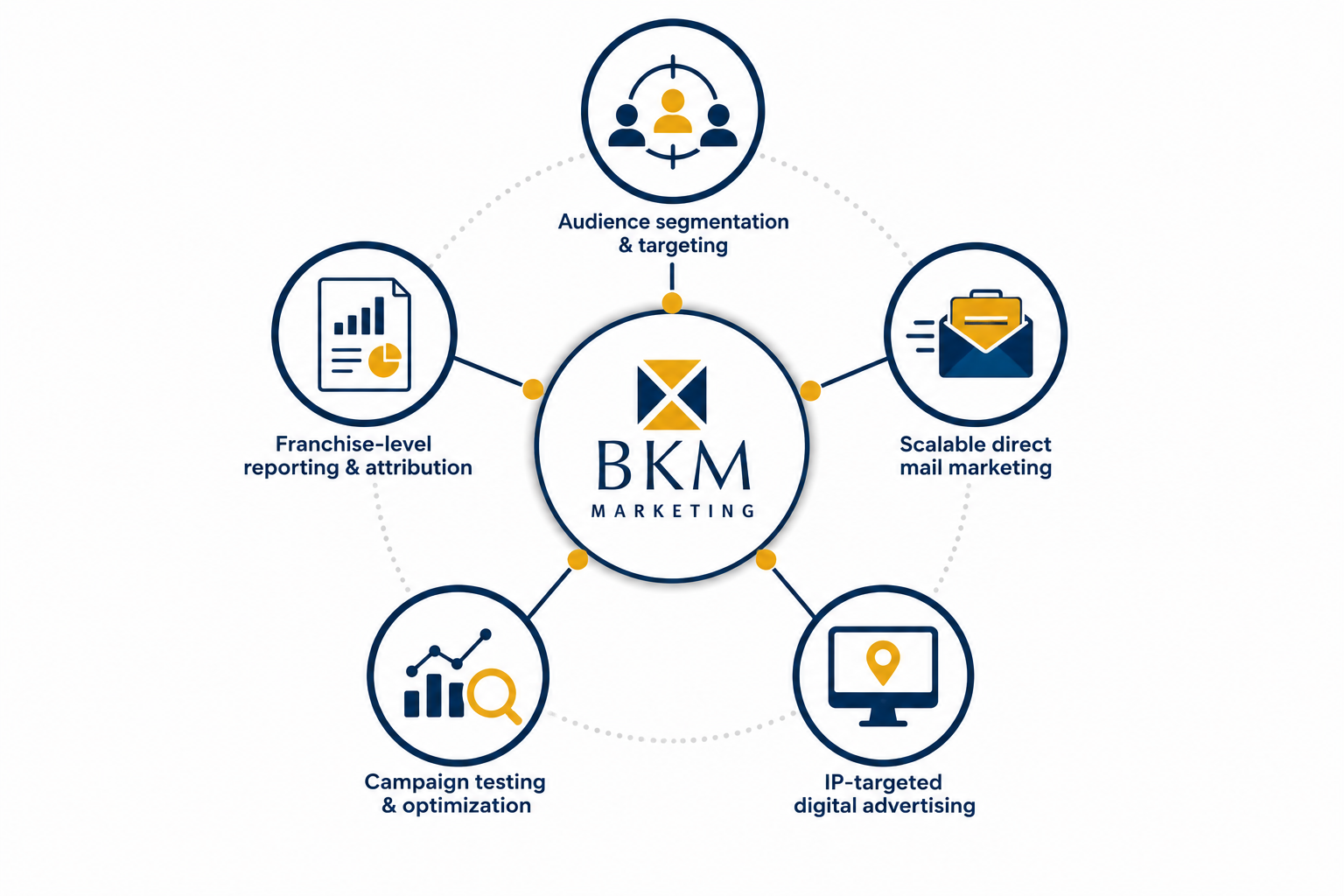 Marketing services infographic | BKM Marketing